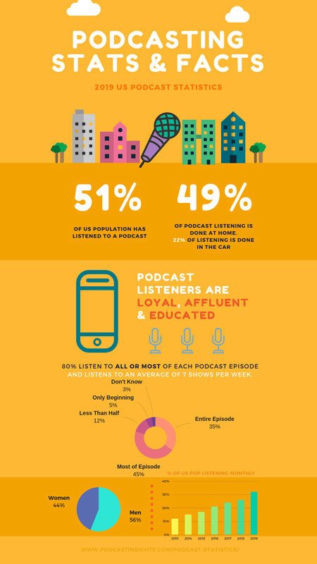 3 Statistics that Show Why Your Dental Practice Should Start a Podcast... and the Easy Way to Launch One